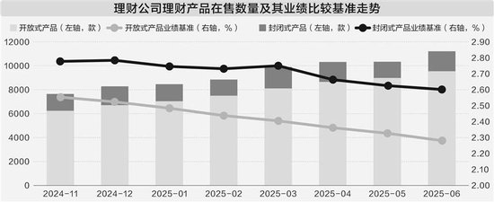 股民股票配资论坛 业绩比较基准仍具吸引力 封闭式理财产品实际收益偏离度收窄