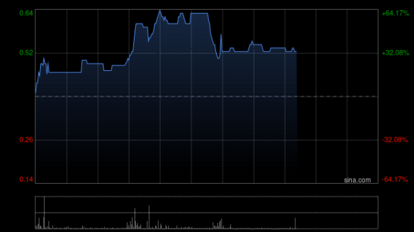 配资炒股配资开户 大唐西市拟溢价约28.21%配售6675.25万股 净筹约3200万港元